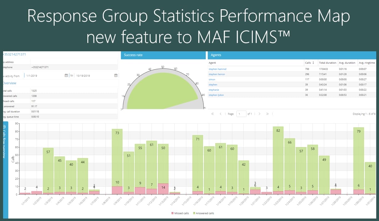 Skype for Business Response Group Performance Reporting